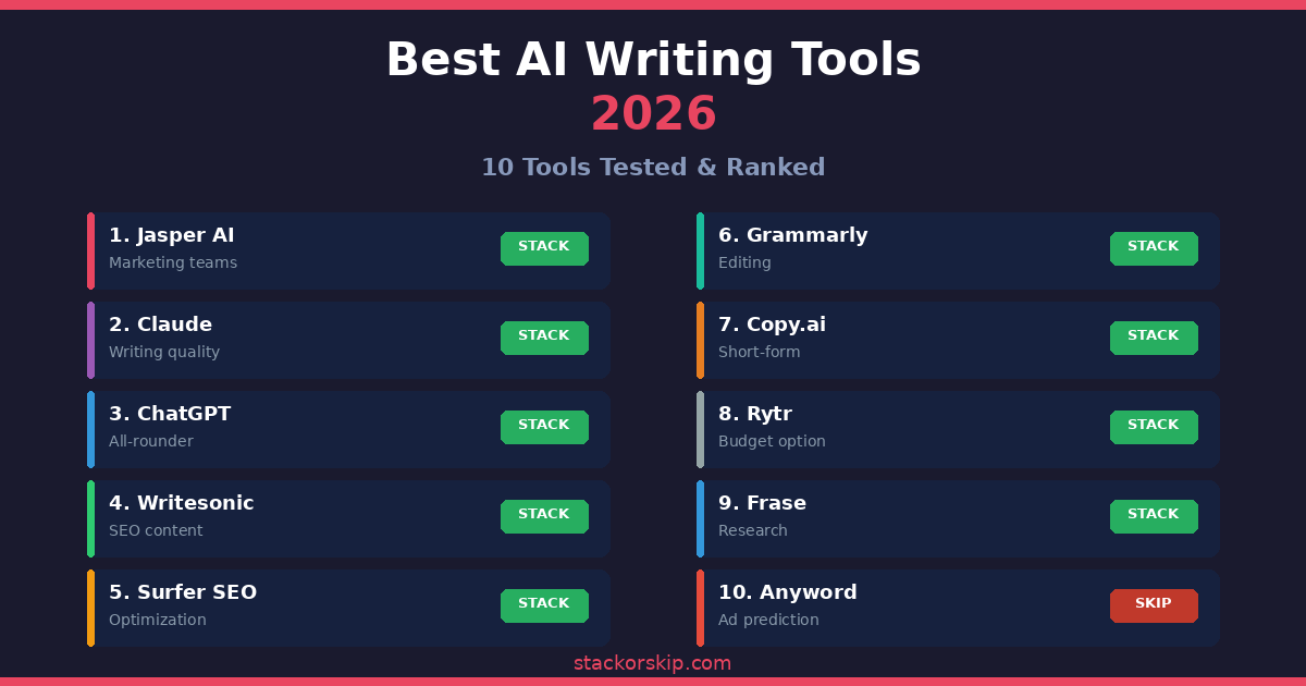 Best AI Writing Tools 2026: 10 Tools Tested & Ranked